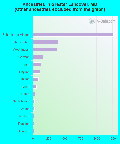 Ancestries in Greater Landover, MD <small>(Other ancestries excluded from the graph)</small>