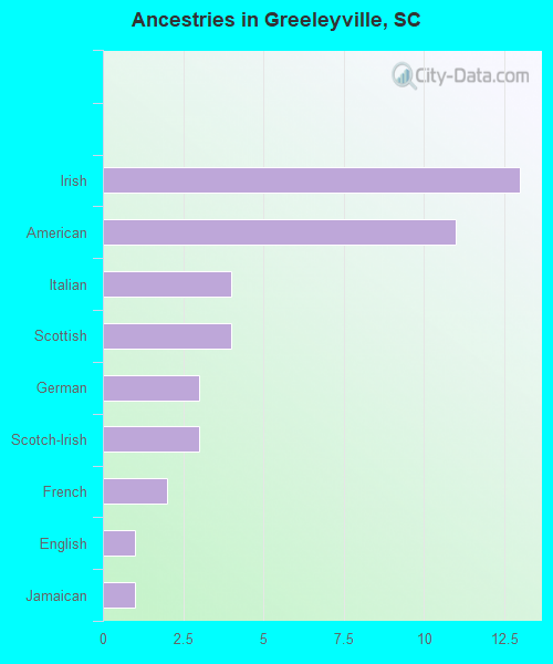 Ancestries in Greeleyville, SC