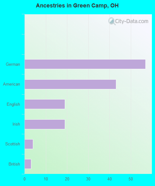 Ancestries in Green Camp, OH