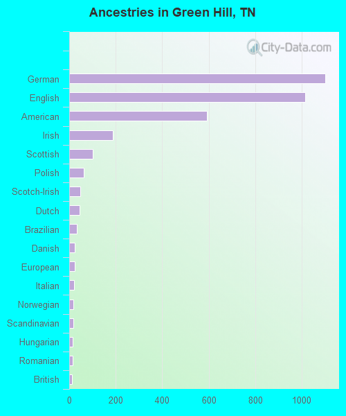 Ancestries in Green Hill, TN