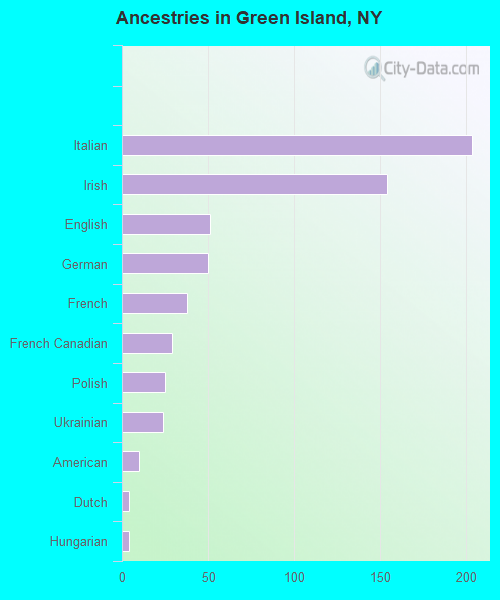 Ancestries in Green Island, NY