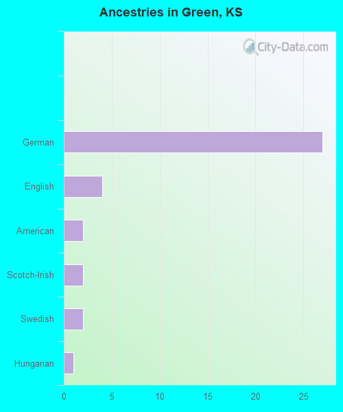 Ancestries in Green, KS