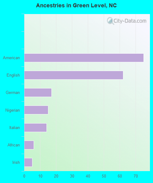 Ancestries in Green Level, NC