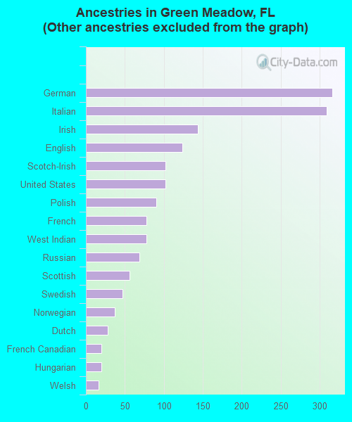 Ancestries in Green Meadow, FL <small>(Other ancestries excluded from the graph)</small>