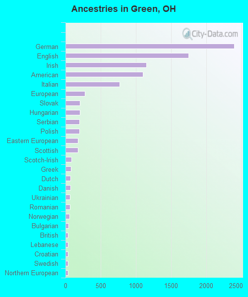 Ancestries in Green, OH