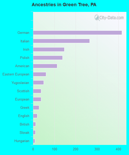 Ancestries in Green Tree, PA