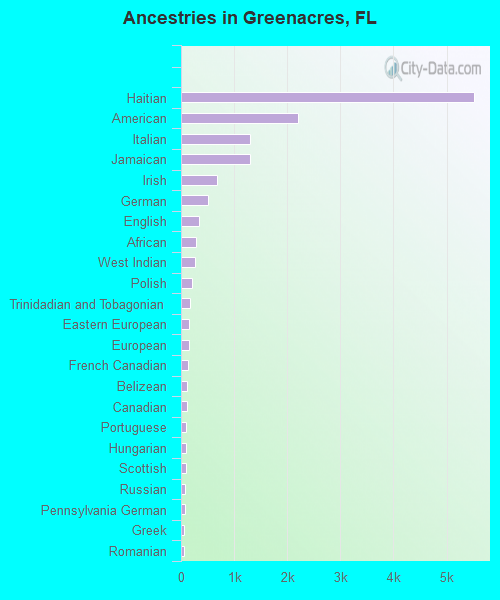 Ancestries in Greenacres, FL