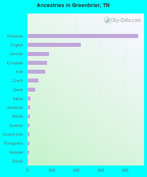 Ancestries in Greenbrier, TN