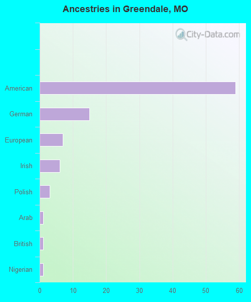 Ancestries in Greendale, MO