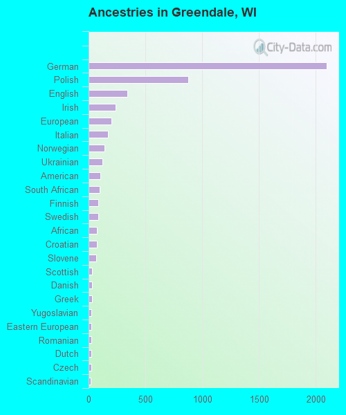 Ancestries in Greendale, WI