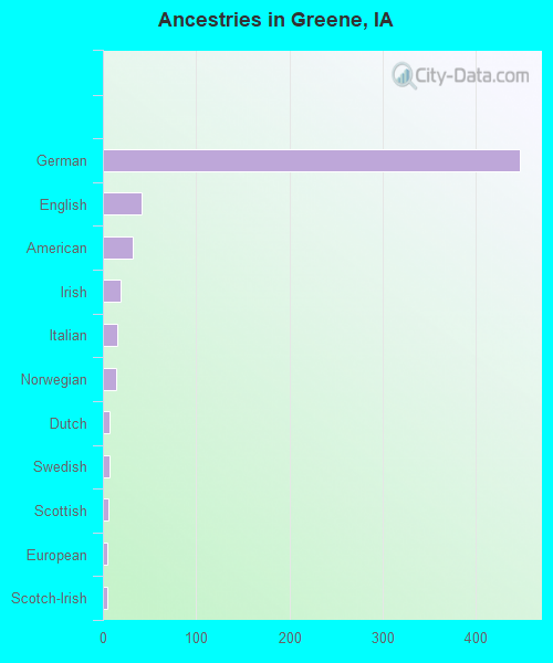 Ancestries in Greene, IA