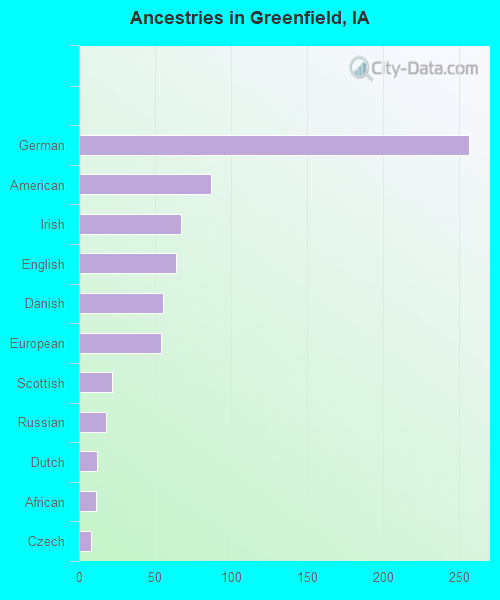 Ancestries in Greenfield, IA
