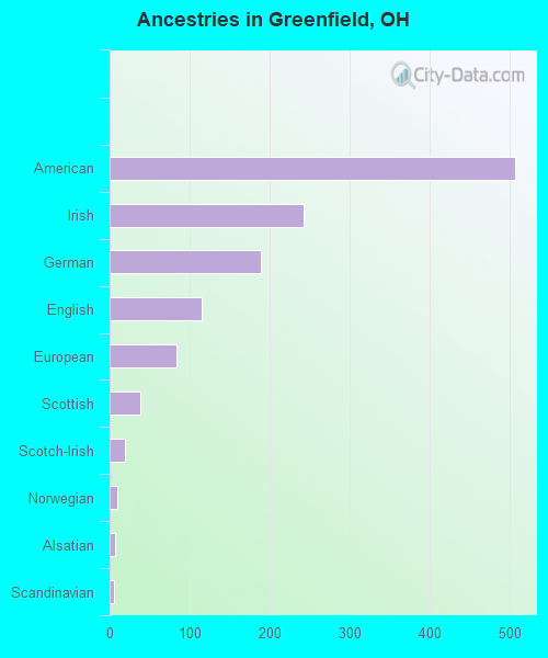 Ancestries in Greenfield, OH