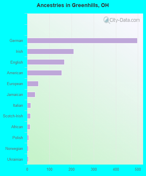 Ancestries in Greenhills, OH