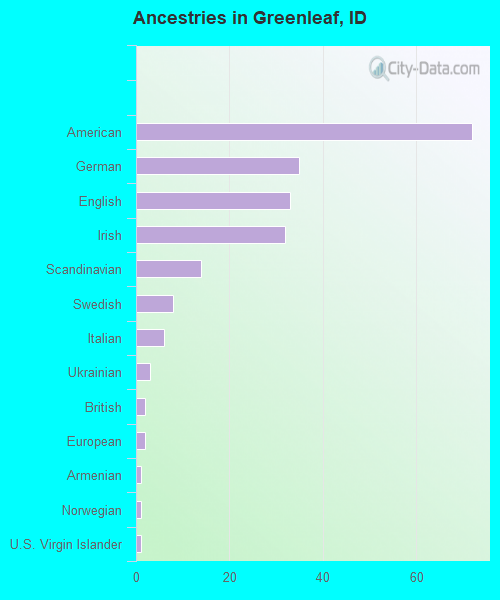 Ancestries in Greenleaf, ID