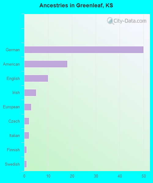 Ancestries in Greenleaf, KS