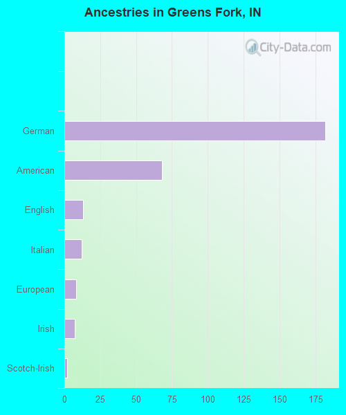 Ancestries in Greens Fork, IN
