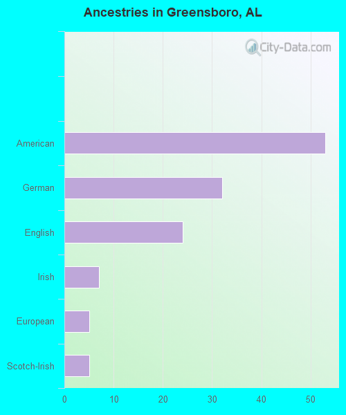 Ancestries in Greensboro, AL