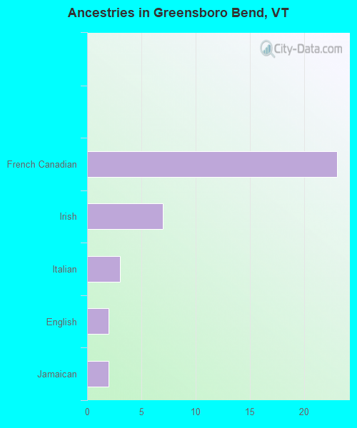 Ancestries in Greensboro Bend, VT