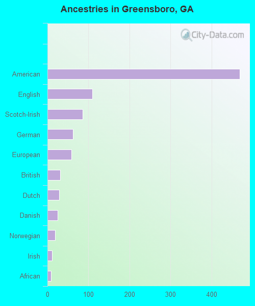 Ancestries in Greensboro, GA