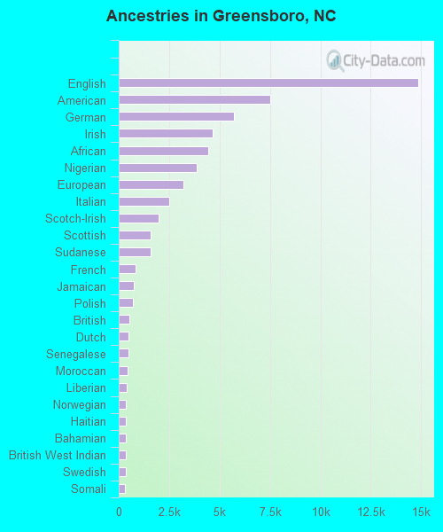 Ancestries in Greensboro, NC