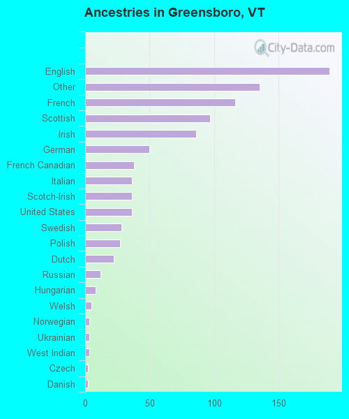 Ancestries in Greensboro, VT