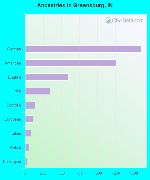 Ancestries in Greensburg, IN