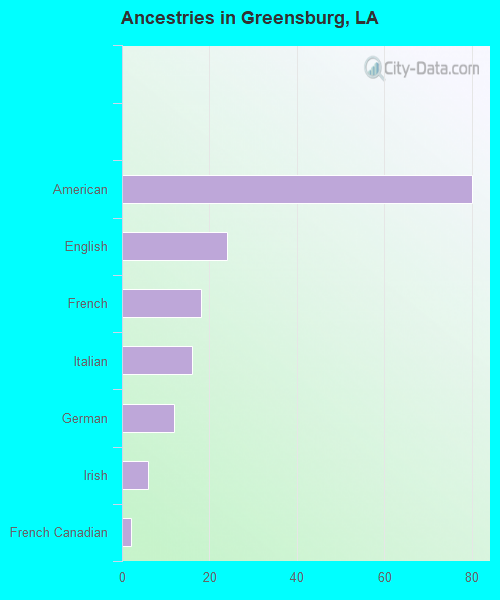 Ancestries in Greensburg, LA