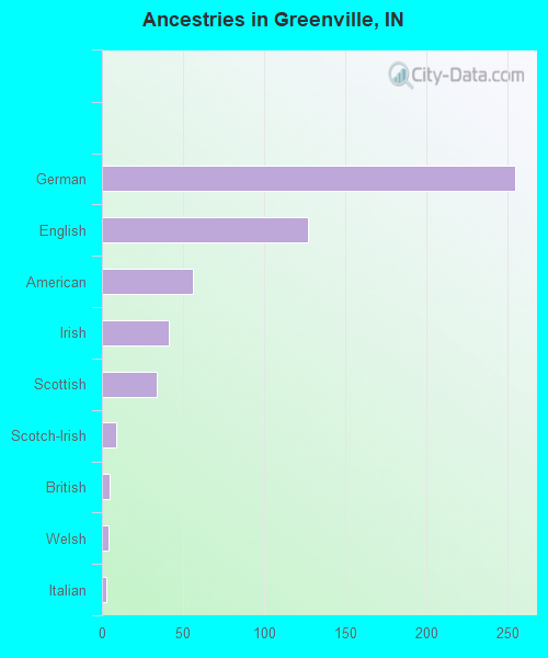 Ancestries in Greenville, IN