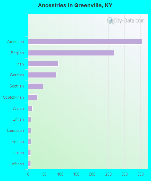 Ancestries in Greenville, KY