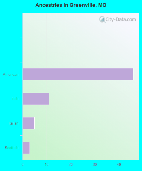 Ancestries in Greenville, MO