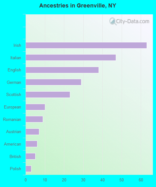 Ancestries in Greenville, NY