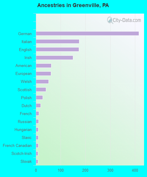 Ancestries in Greenville, PA