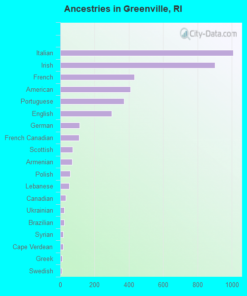 Ancestries in Greenville, RI