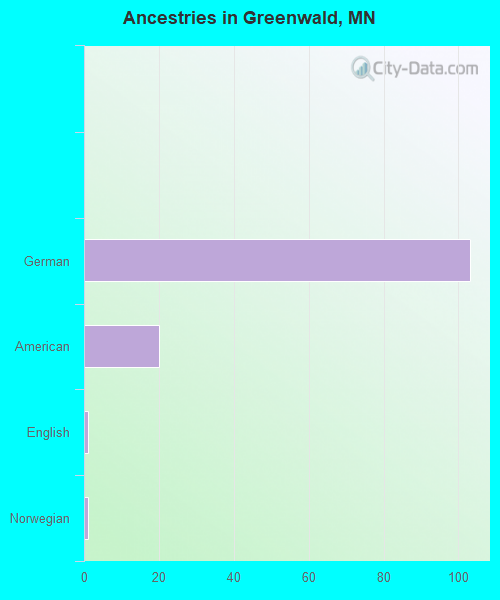 Ancestries in Greenwald, MN