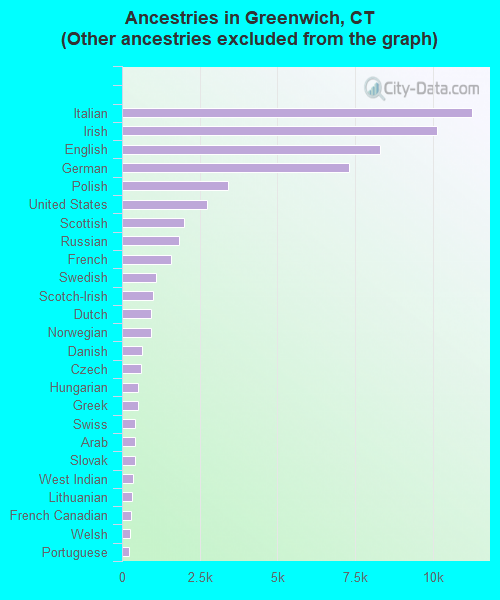 Ancestries in Greenwich, CT <small>(Other ancestries excluded from the graph)</small>