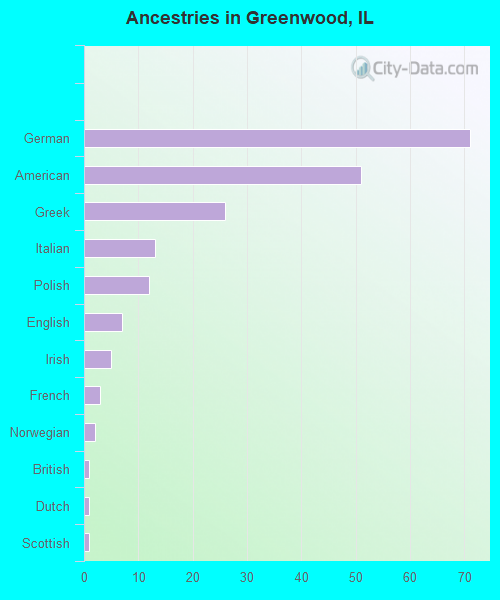 Ancestries in Greenwood, IL