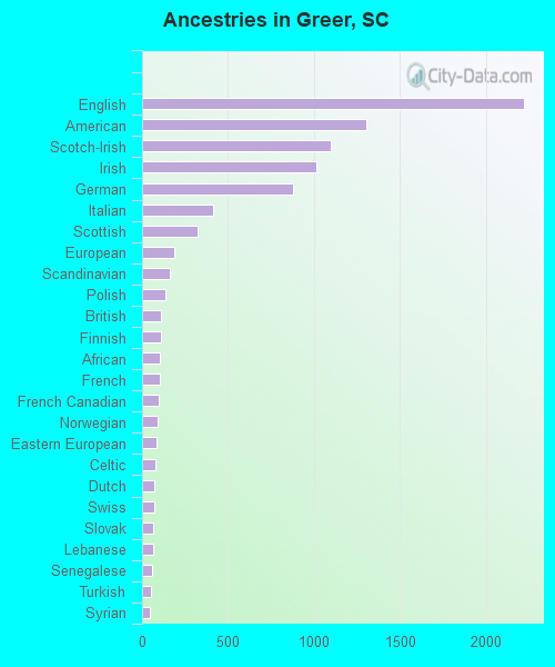 Ancestries in Greer, SC