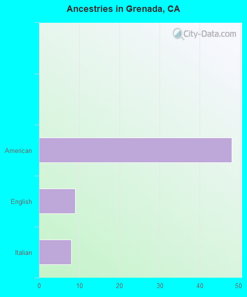 Ancestries in Grenada, CA