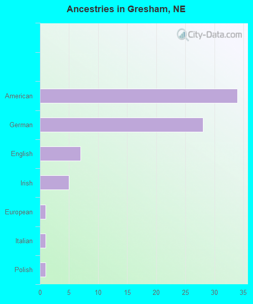 Ancestries in Gresham, NE