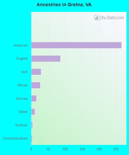 Ancestries in Gretna, VA
