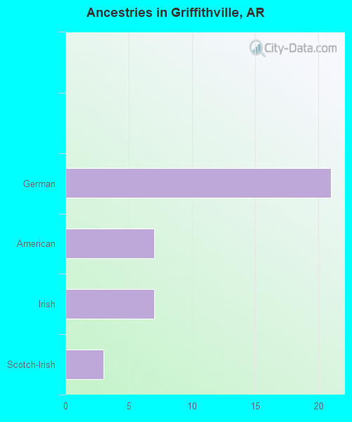 Ancestries in Griffithville, AR