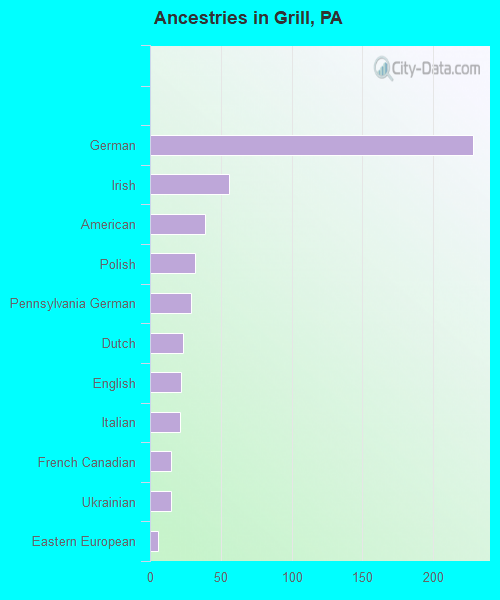 Ancestries in Grill, PA