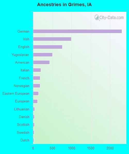 Ancestries in Grimes, IA