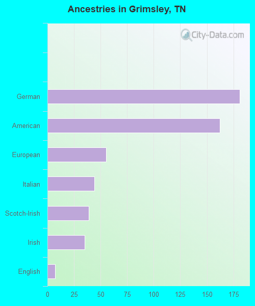 Ancestries in Grimsley, TN