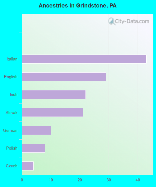Ancestries in Grindstone, PA
