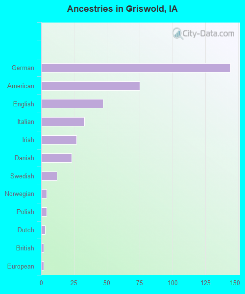 Ancestries in Griswold, IA