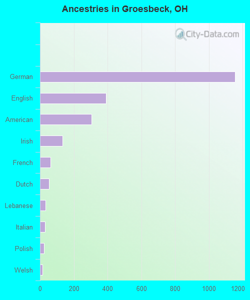 Ancestries in Groesbeck, OH