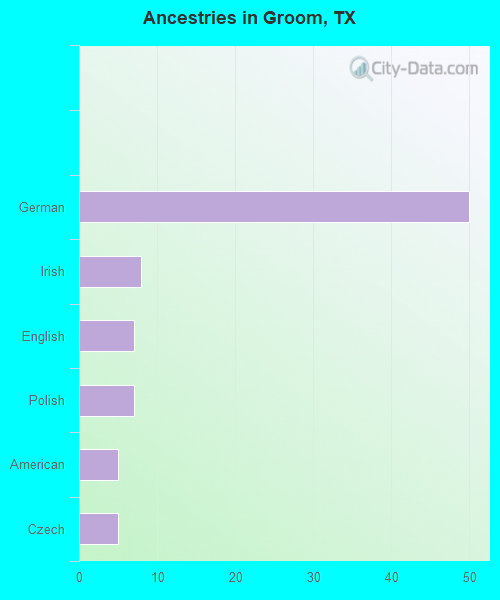 Ancestries in Groom, TX