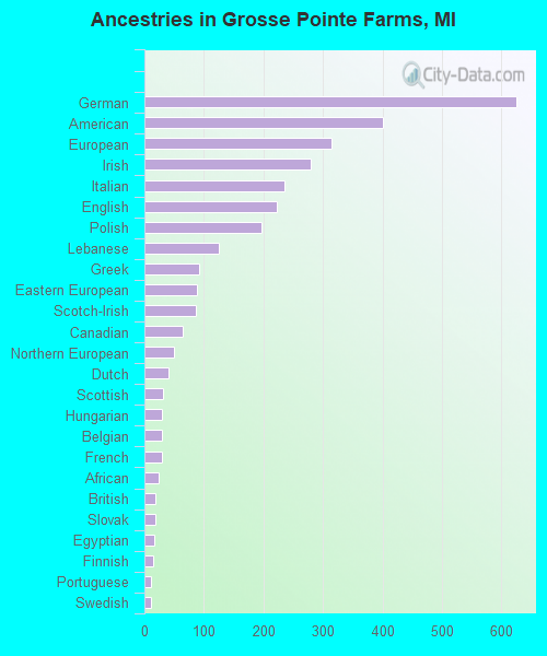 Ancestries in Grosse Pointe Farms, MI